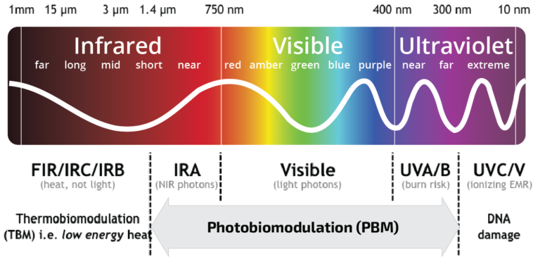 Photobiomodulation Therapy (PBMT)